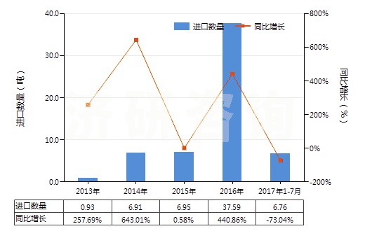 2013-2017年7月中國2-羥基-4-甲氧基二苯甲酮(HS29145020)進(jìn)口量及增速統(tǒng)計